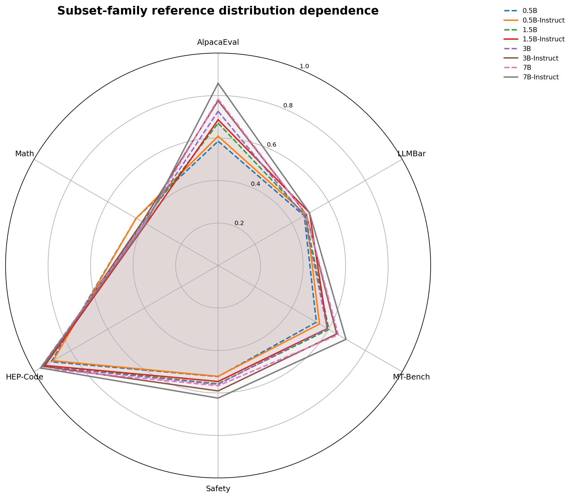 Subset-family radar plot