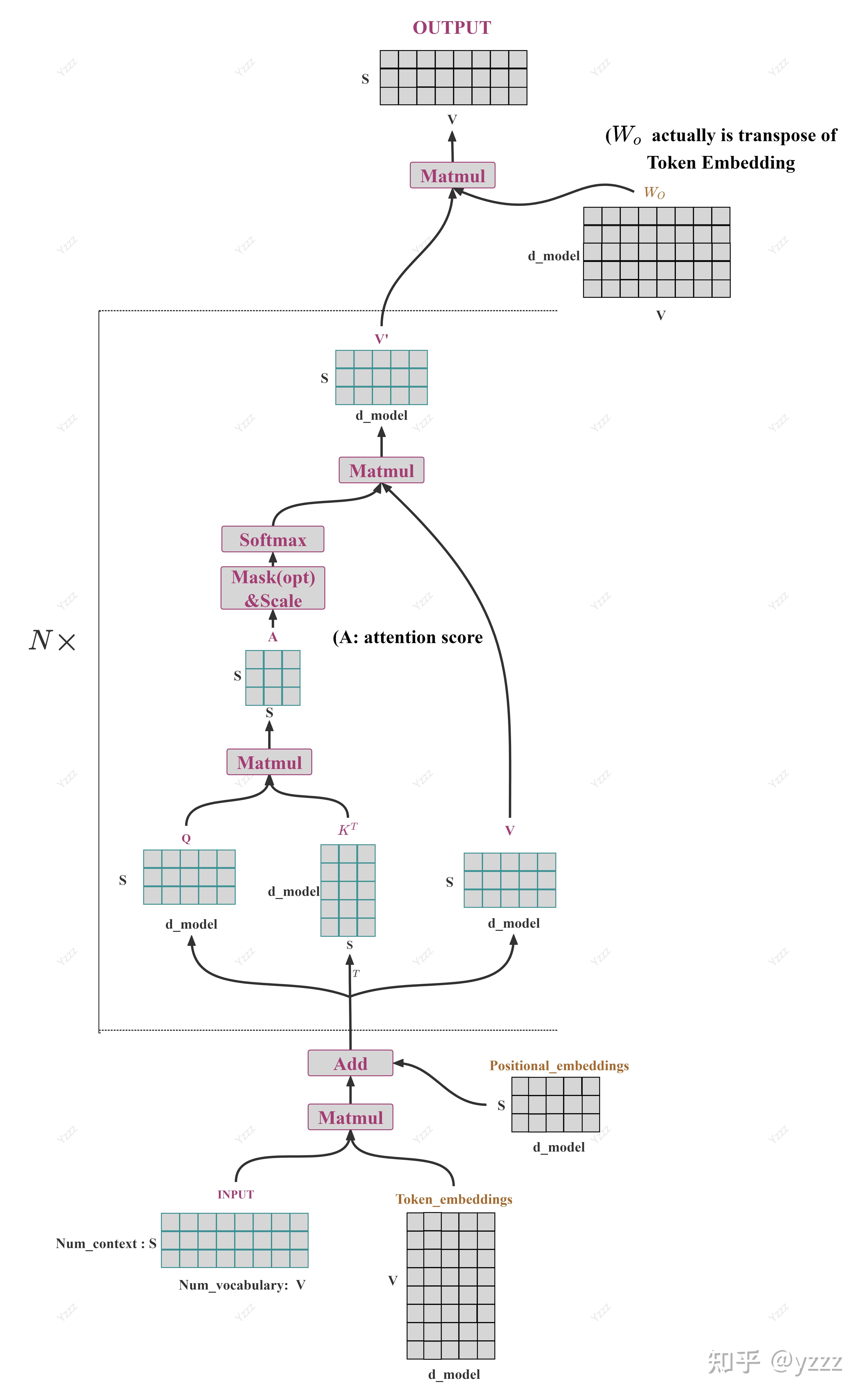 Scaled Dot-Product Attention Matrix